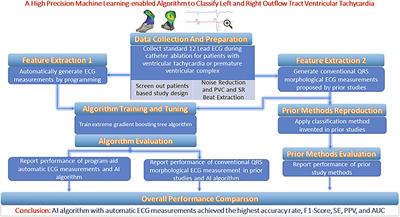 A High-Precision Machine Learning Algorithm to Classify Left and Right Outflow Tract Ventricular Tachycardia